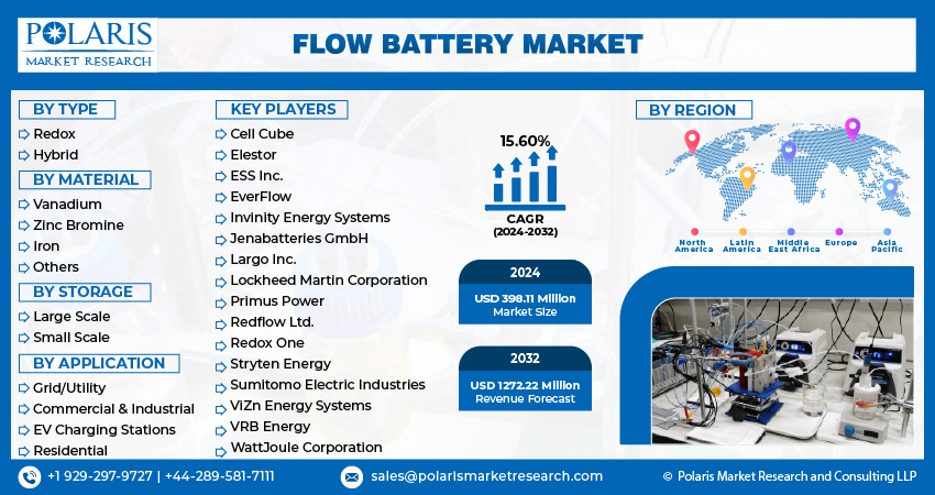 Flow Battery Market Size